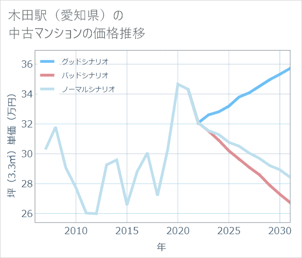 木田駅(愛知県)の中古マンション価格推移