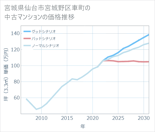 宮城県仙台市宮城野区車町の中古マンション価格推移