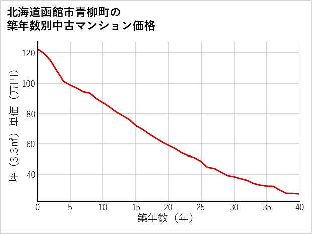 北海道函館市青柳町の築年数別の中古マンション坪単価
