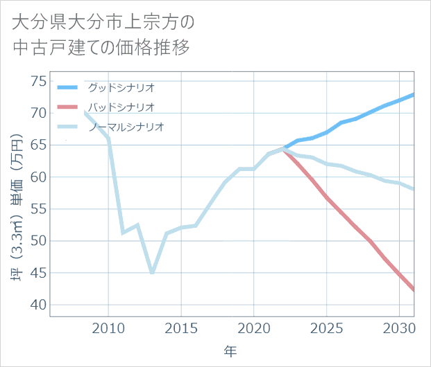 大分県大分市上宗方の中古戸建て価格推移