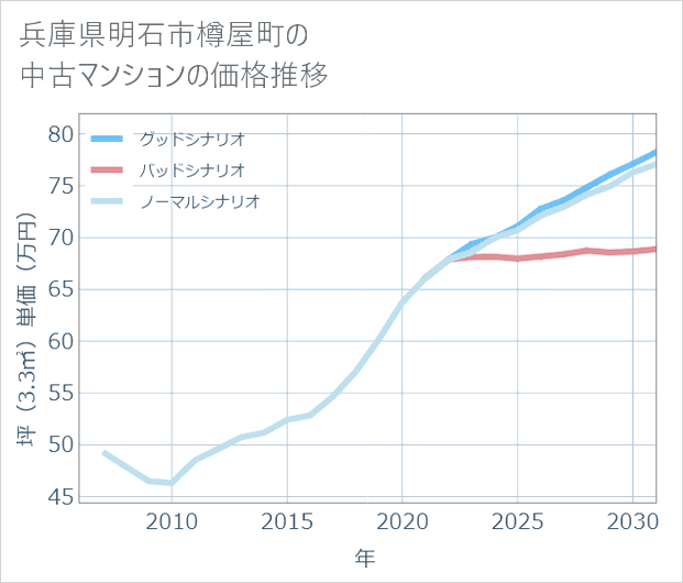 兵庫県明石市樽屋町の中古マンション価格推移