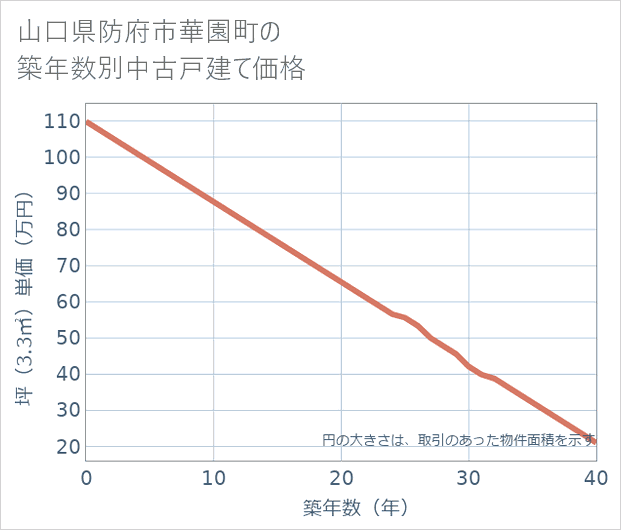 山口県防府市華園町の築年数別の中古戸建て坪単価
