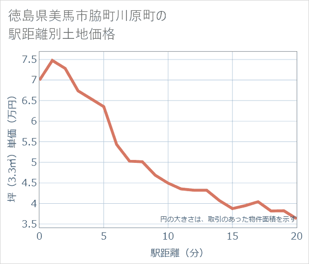 徳島県美馬市脇町川原町の徒歩距離別の土地坪単価