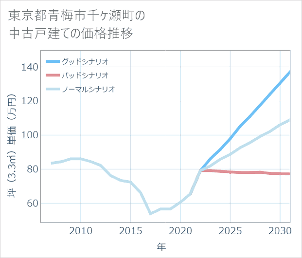 東京都青梅市千ケ瀬町の中古戸建て価格推移
