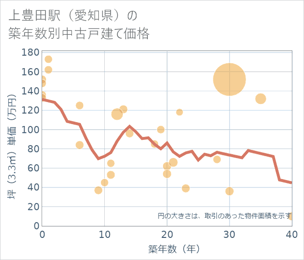 上豊田駅(愛知県)の築年数別の中古戸建て坪単価