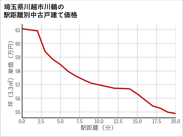 埼玉県川越市川鶴の徒歩距離別の中古戸建て坪単価