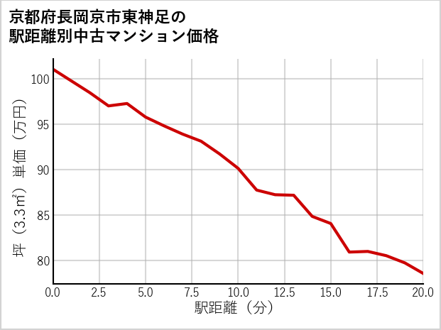 京都府長岡京市東神足の徒歩距離別の中古マンション坪単価