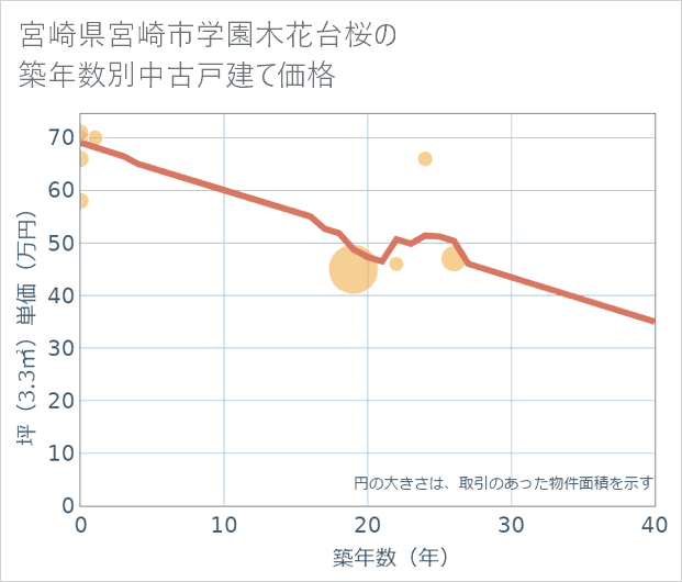 宮崎県宮崎市学園木花台桜の築年数別の中古戸建て坪単価