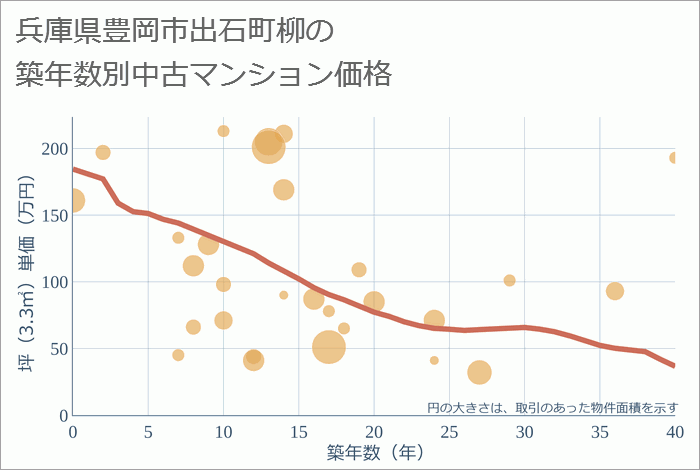兵庫県豊岡市出石町柳の築年数別の中古マンション坪単価