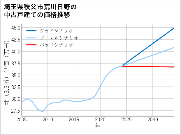 埼玉県秩父市荒川日野の中古戸建て価格推移