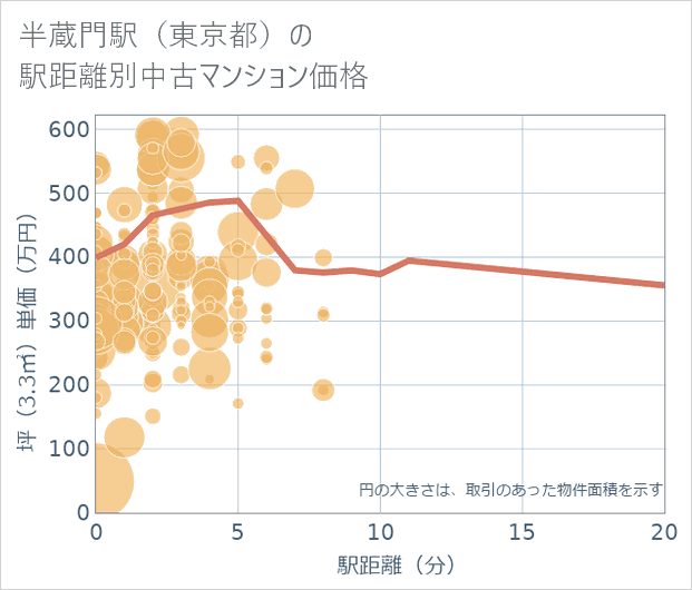 半蔵門駅(東京都)の徒歩距離別の中古マンション坪単価