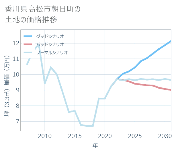 香川県高松市朝日町の土地価格推移