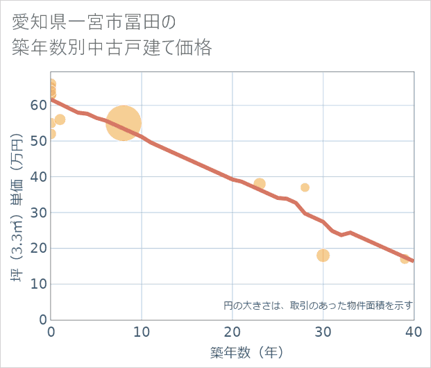 愛知県一宮市冨田の築年数別の中古戸建て坪単価