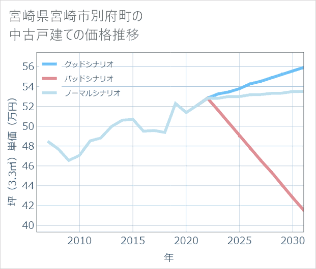 宮崎県宮崎市別府町の中古戸建て価格推移