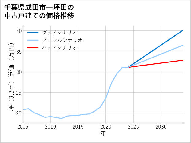 千葉県成田市一坪田の中古戸建て価格推移