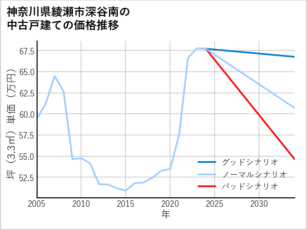 神奈川県綾瀬市深谷南の中古戸建て価格推移