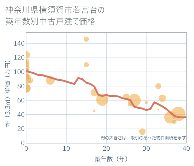 神奈川県横須賀市若宮台の築年数別の中古戸建て坪単価