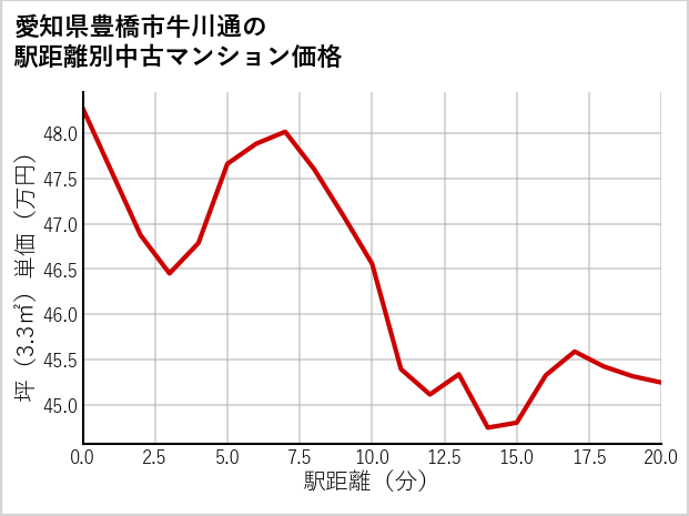 愛知県豊橋市牛川通の徒歩距離別の中古マンション坪単価