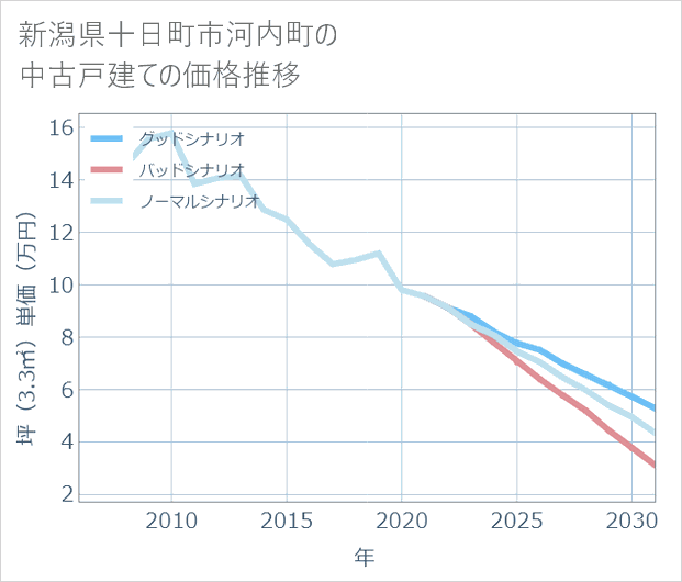 新潟県十日町市河内町の中古戸建て価格推移