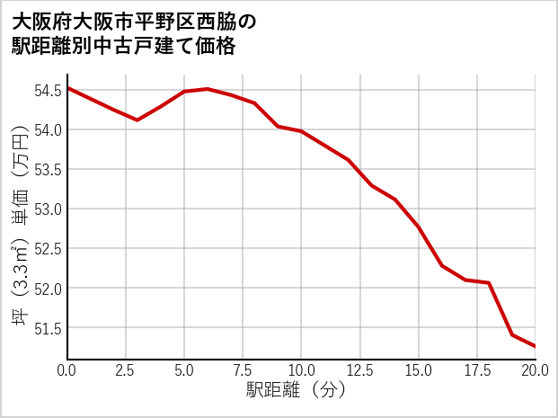 大阪府大阪市平野区西脇の徒歩距離別の中古戸建て坪単価