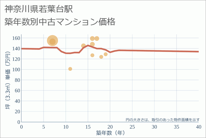 若葉台駅（神奈川県）の築年数別の中古マンション坪単価