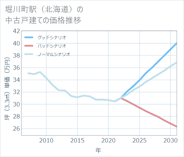 堀川町駅(北海道)の中古戸建て価格推移