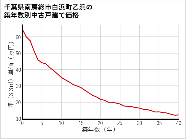 千葉県南房総市白浜町乙浜の築年数別の中古戸建て坪単価