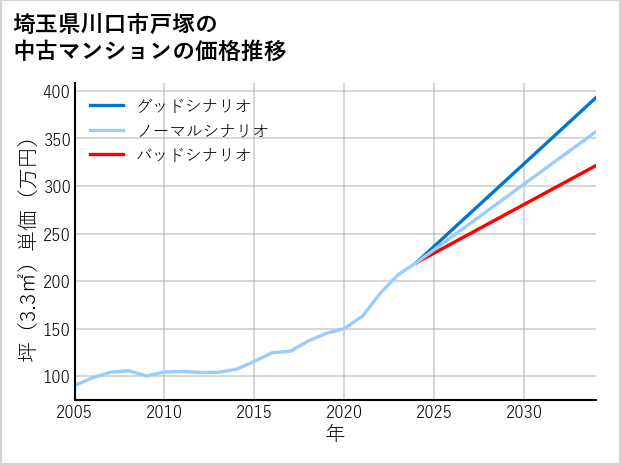 埼玉県川口市戸塚の中古マンション価格推移