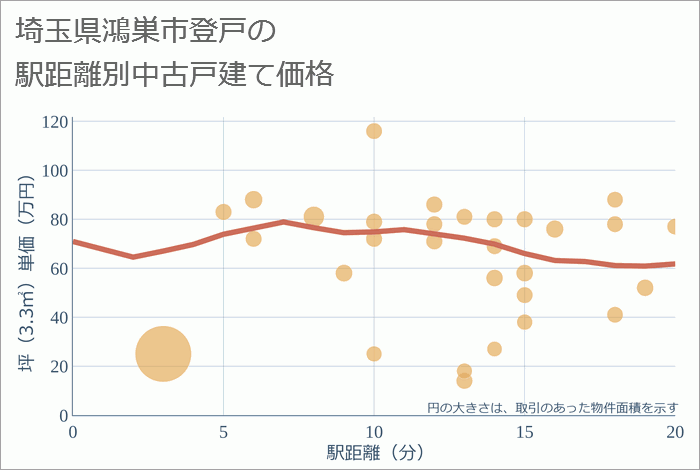 埼玉県鴻巣市登戸の徒歩距離別の中古戸建て坪単価