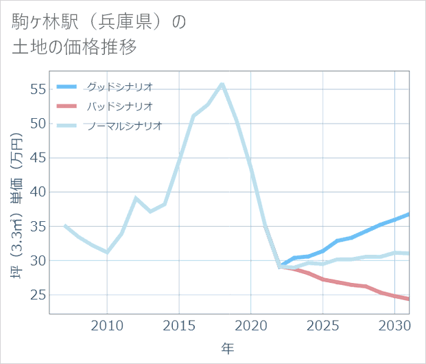 駒ケ林駅(兵庫県)の土地価格推移