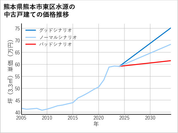 熊本県熊本市東区水源の中古戸建て価格推移