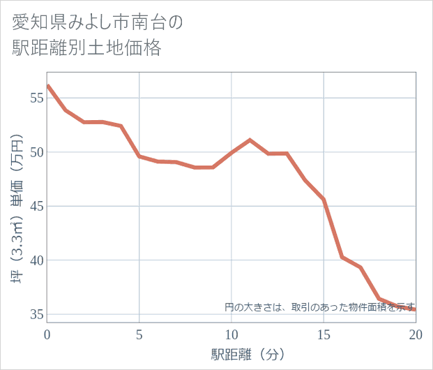 愛知県みよし市南台の徒歩距離別の土地坪単価