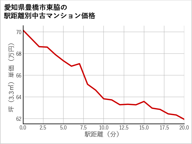 愛知県豊橋市東脇の徒歩距離別の中古マンション坪単価