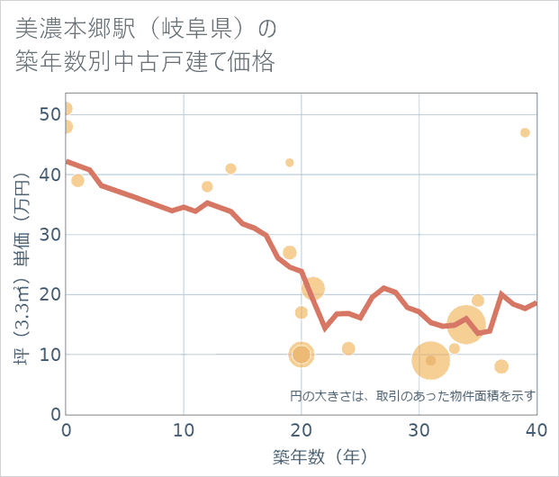 美濃本郷駅(岐阜県)の築年数別の中古戸建て坪単価