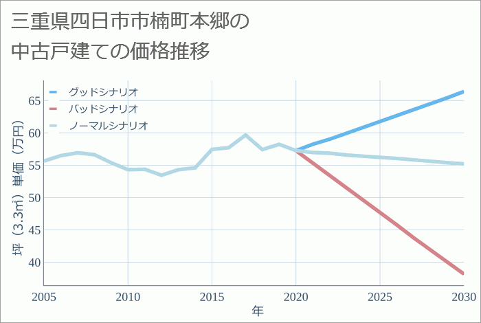 三重県四日市市楠町本郷の中古戸建て価格推移