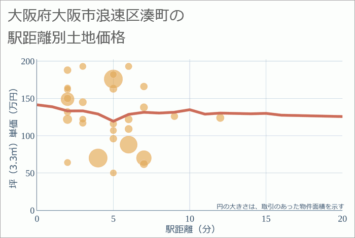 大阪府大阪市浪速区湊町の徒歩距離別の土地坪単価