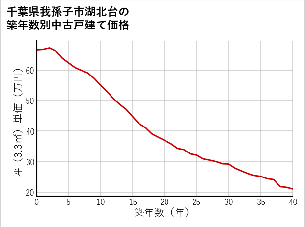 千葉県我孫子市湖北台の築年数別の中古戸建て坪単価