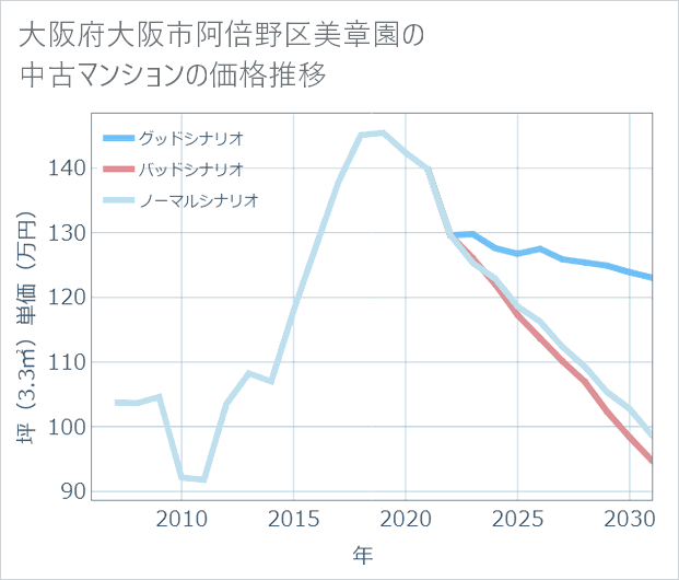 大阪府大阪市阿倍野区美章園の中古マンション価格推移