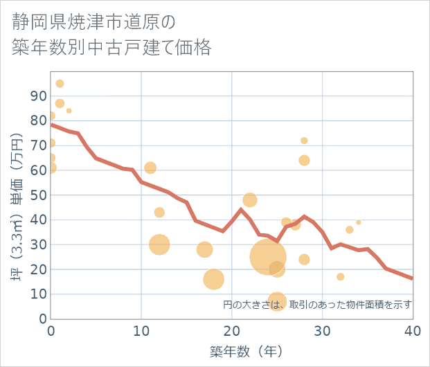 静岡県焼津市道原の築年数別の中古戸建て坪単価