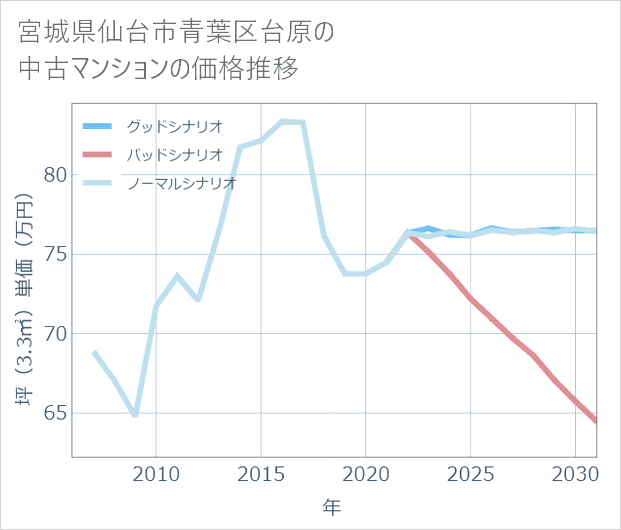 宮城県仙台市青葉区台原の中古マンション価格推移