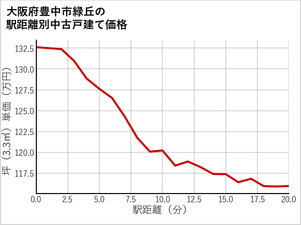 大阪府豊中市緑丘の徒歩距離別の中古戸建て坪単価
