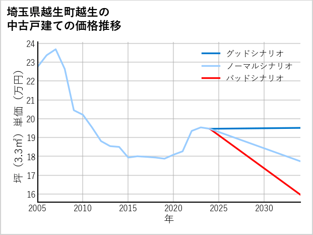 埼玉県越生町越生の中古戸建て価格推移