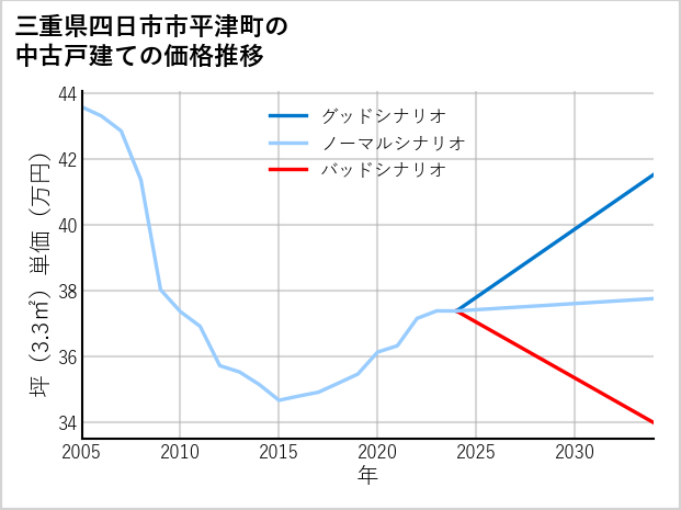 三重県四日市市平津町の中古戸建て価格推移