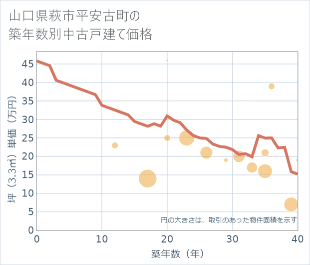 山口県萩市平安古町の築年数別の中古戸建て坪単価