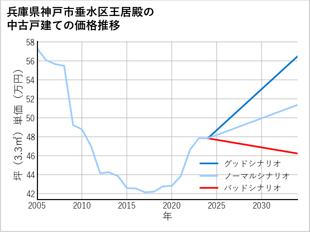 兵庫県神戸市垂水区王居殿の中古戸建て価格推移