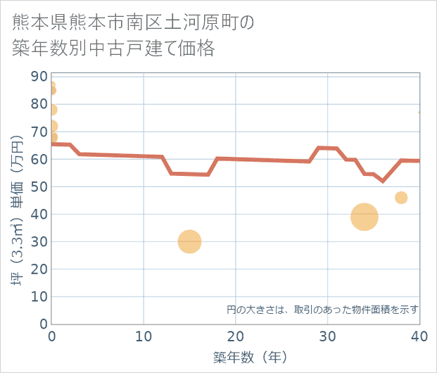 熊本県熊本市南区土河原町の築年数別の中古戸建て坪単価