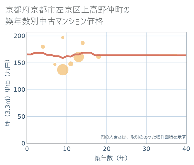 京都府京都市左京区上高野仲町の築年数別の中古マンション坪単価