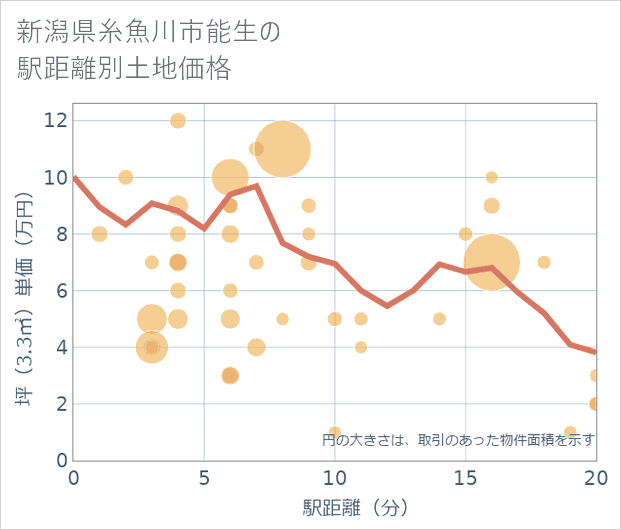 新潟県糸魚川市能生の徒歩距離別の土地坪単価