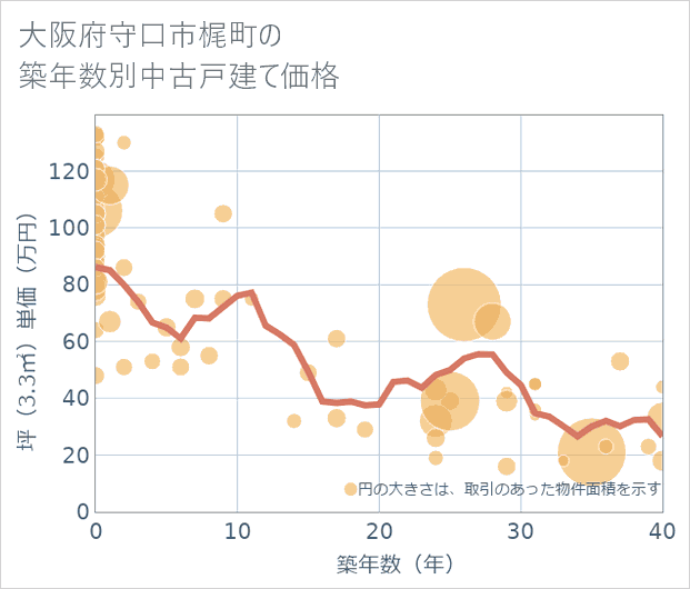 大阪府守口市梶町の築年数別の中古戸建て坪単価
