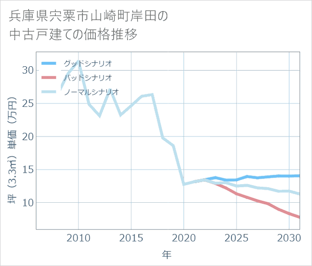 兵庫県宍粟市山崎町岸田の中古戸建て価格推移